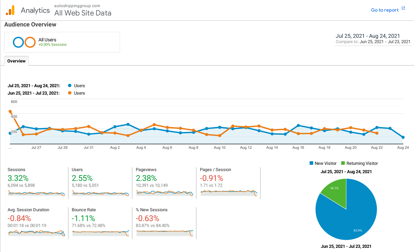 Google SEO Ranking Results