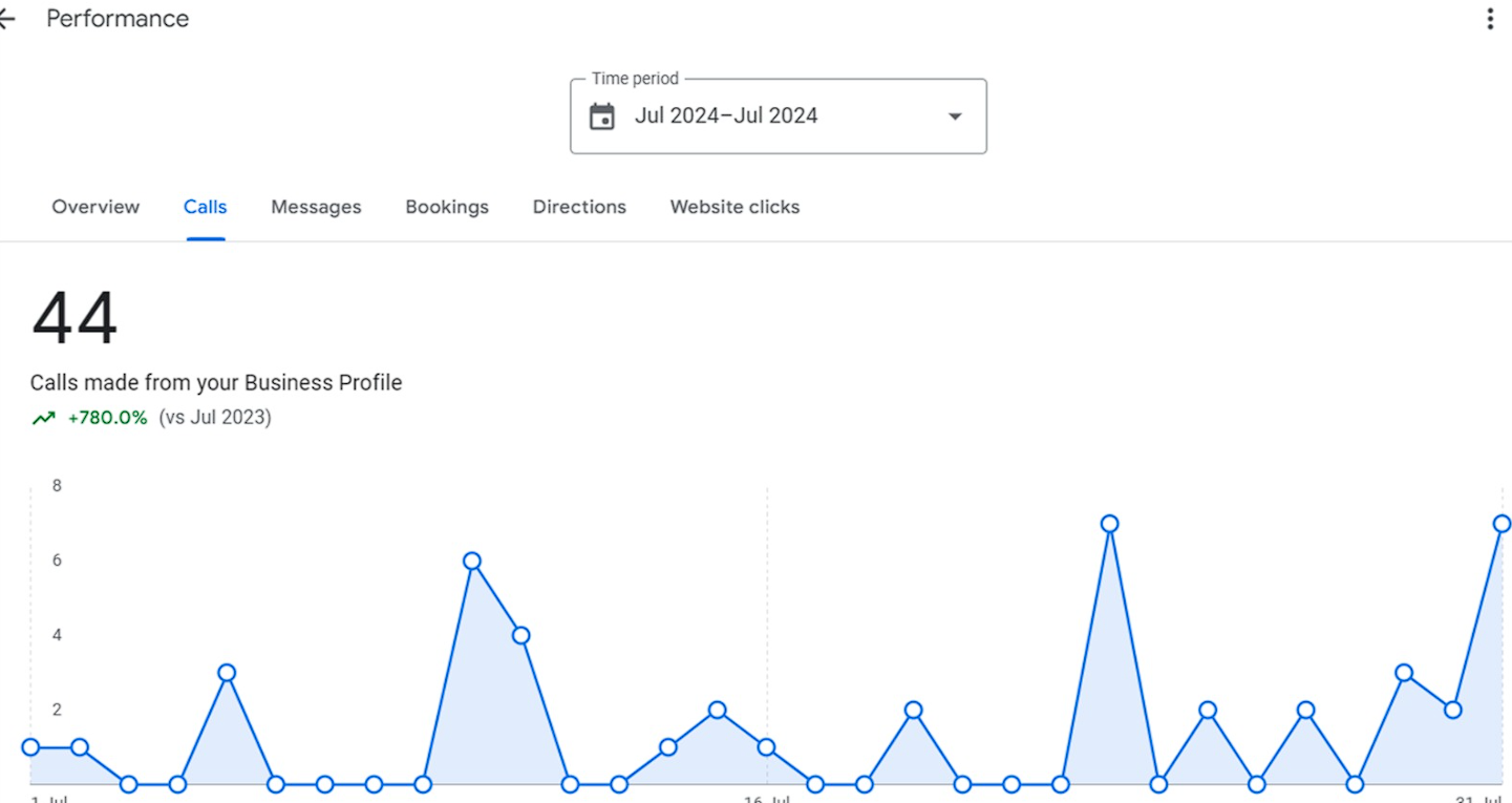 Google SEO Ranking Results