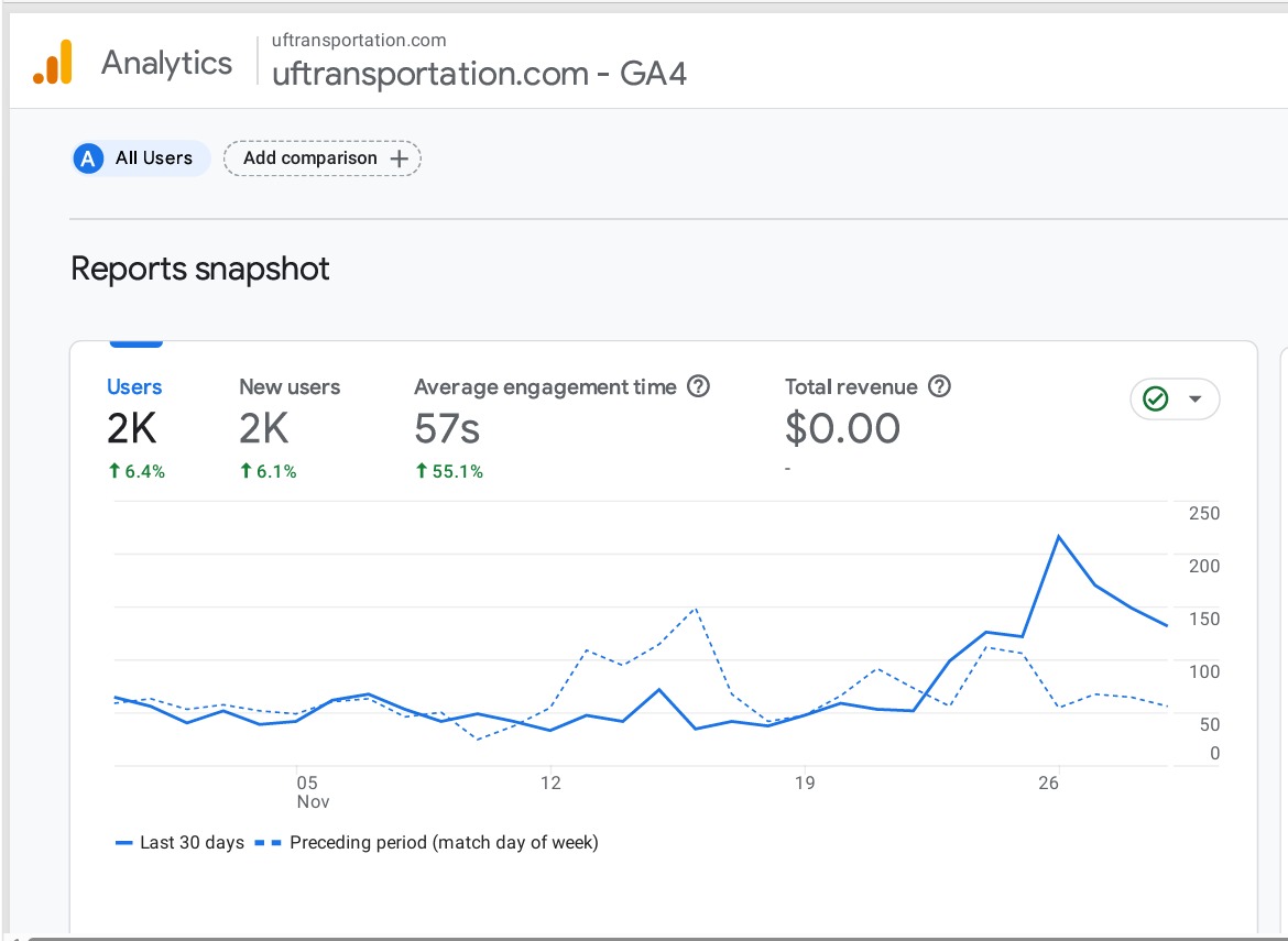 Google SEO Ranking Results